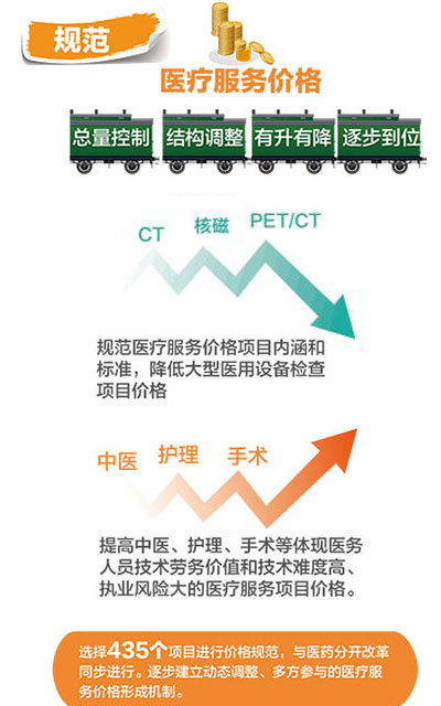 規(guī)范醫(yī)療服務(wù)價(jià)格