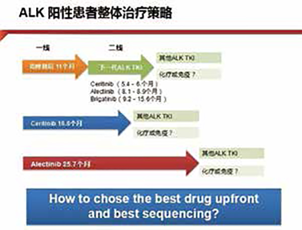 ALK陽性Ⅳ期NSCLCALK抑制劑初治者中位OS已達(dá)6.8年