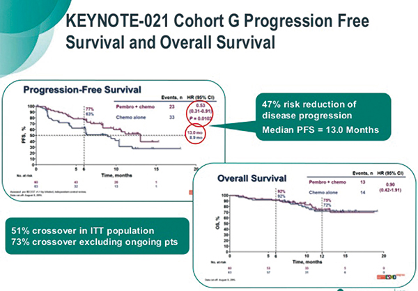 一線治療晚期非鱗狀NSCLC 帕博利珠單抗聯(lián)合化療3年生存率達(dá)50%
