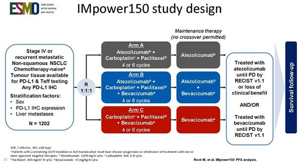 IMpower150研究中期分析 晚期非鱗NSCLC患者 阿特珠單抗/貝伐珠單抗聯(lián)合化療或改善生存