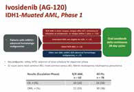 Ivosidenib 對于IDH1 突變的復(fù)發(fā)或難治性AML安全有效
