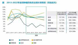 2018年腫瘤疾病報告：癌癥藥物支出持續(xù)升高