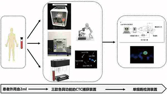 循環(huán)腫瘤細胞捕獲及單細胞分析樣機研制成功