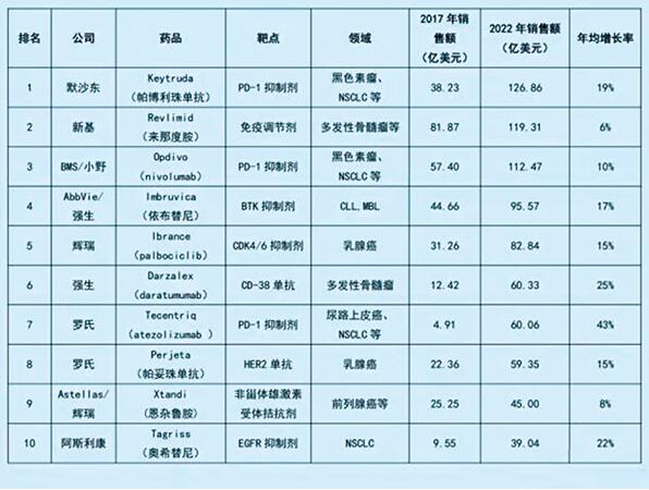 未來5年最暢銷的腫瘤藥物TOP10預(yù)測