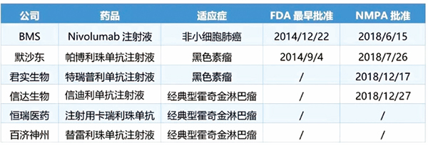 兩個(gè)國(guó)產(chǎn)PD-1抗體藥物正式獲批上市