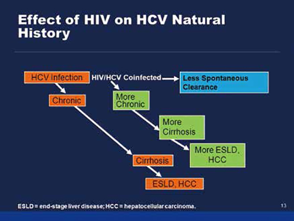 HIV感染影響HCC自然病史