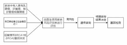 美國預(yù)防服務(wù)工作組發(fā)布乳腺癌基因檢測指南