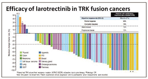 TRK融合陽性的晚期實(shí)體瘤 Larotrectinib或安全高效