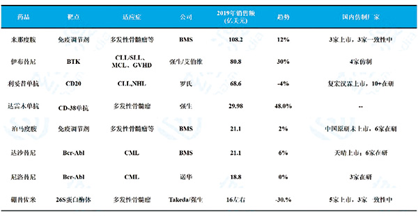 2019年全球腫瘤藥物TOP25榜單 