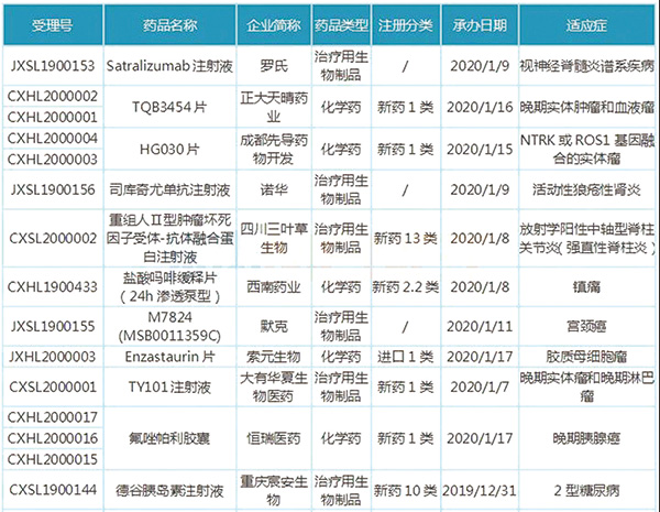 國產(chǎn)新藥大爆發(fā)：26個(gè)新藥獲批臨床，9個(gè)為國產(chǎn)1類新藥 