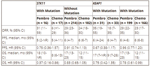 STK11或KEAP1突變狀態(tài)不影響免疫治療療效