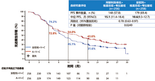 IMspire150試驗(yàn)結(jié)果公布 BRAF突變晚期黑色素瘤患者無(wú)進(jìn)展生存顯著延長(zhǎng) 