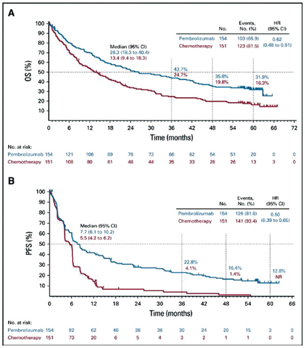 一線治療轉(zhuǎn)移性NSCLC 帕博利珠單抗對比含鉑化療5年結(jié)局更優(yōu)