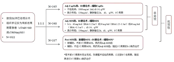 D2胃切除術(shù)后局部進(jìn)展胃癌 圍手術(shù)期-SOX可作為新的治療方案