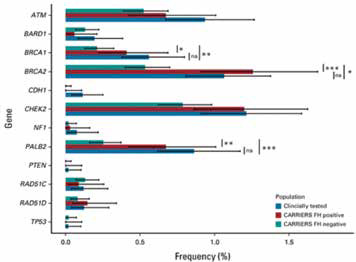 ≥65歲攜帶BRCA1/2突變者乳腺癌風(fēng)險增加超300%