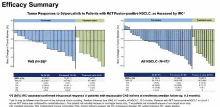 Selpercatinib治療RET融合陽性NSCLC患者研究