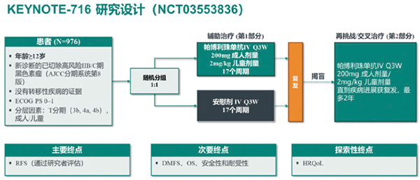 KEYNOTE-716研究 帕博利珠單抗輔助治療Ⅱ期高危黑色素瘤