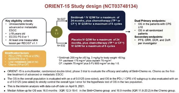 信迪利單抗食管鱗癌ORIENT-15研究
