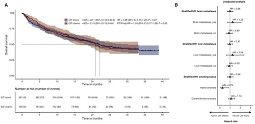 PD-L1≥50%的非鱗狀NSCLC 聯(lián)合化療不影響免疫治療一線方案的結(jié)局