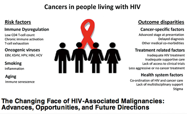 HIV感染者癌癥風(fēng)險(xiǎn)預(yù)測因素