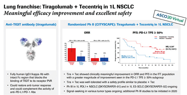 未化療、PD-L1陽性、復(fù)發(fā)/轉(zhuǎn)移性NSCLC 聯(lián)合Tiragolumab或優(yōu)于單用阿替利珠單抗