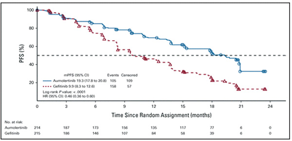 EGFR突變局部晚期或轉(zhuǎn)移性NSCLC 一線阿美替尼治療或優(yōu)于吉非替尼