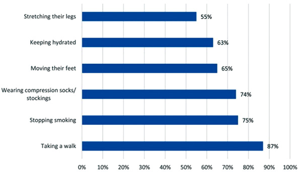 逾70%的癌患不知道自身的DVT風(fēng)險(xiǎn)高