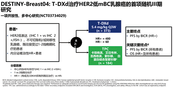 DESTINY-Breast04研究 T-DXd為HER2低表達乳腺癌治療之選
