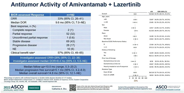 奧希替尼和鉑類化療后進展的EGFR突變NSCLC Amivantamab+Lazertinib治療療效結(jié)果更新