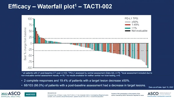TACTI-002研究數(shù)據(jù)更新 轉(zhuǎn)移性NSCLC LAG-3單抗+帕博利珠單抗雙免一線治療