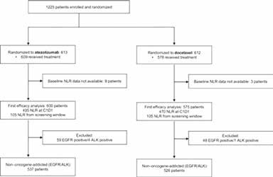 基線NLR低的NSCLC 后線阿替利珠單抗生存獲益更大