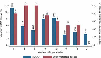 中高危早期三陰性乳腺癌 ctDNA突變檢測(cè)可檢出分子水平殘留病