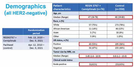 早期高危HER2-乳腺癌 PD-1單抗Cemiplimab 聯(lián)合 LAG-3單抗REGN3767的I-SPY2研究