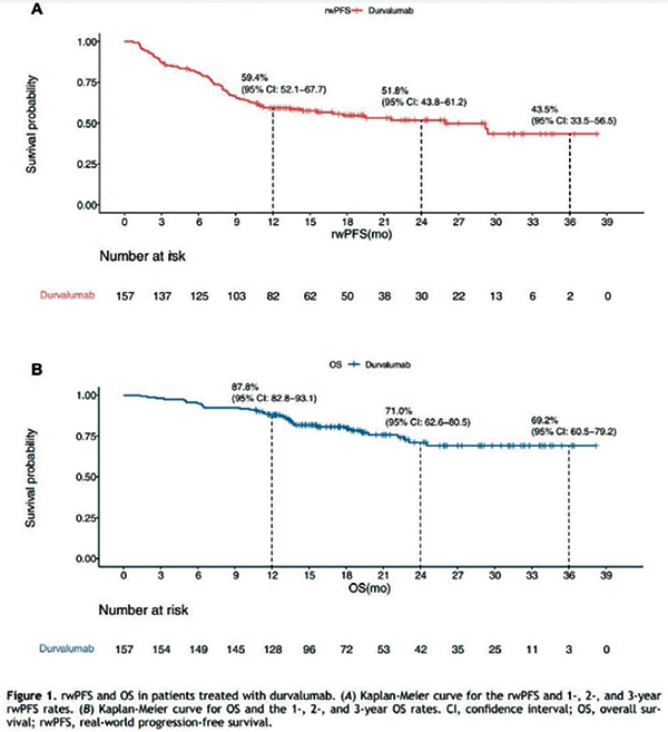 不可切除的Ⅲ期NSCLC 放化療后度伐利尤單抗鞏固治療較佳