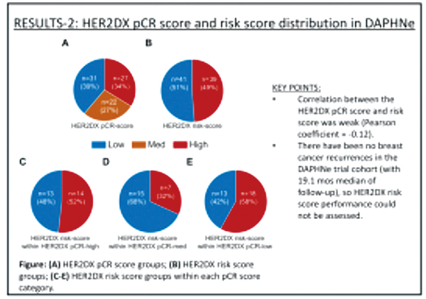 HER2DX pCR評分可預測早期ERBB2+ BC患者pCR