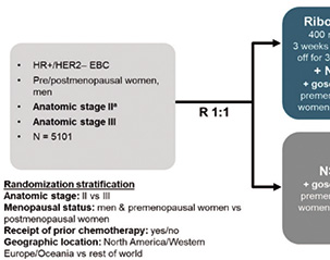 NATALEE研究 Ribociclib聯(lián)合激素治療改善早期乳腺癌患者預(yù)后