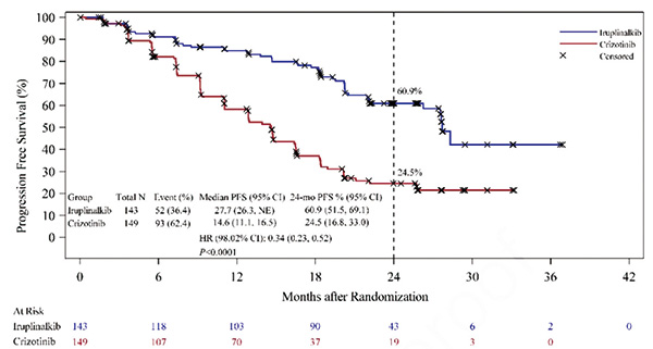 ALK陽(yáng)性、ALK TKI初治的晚期NSCLC Iruplinalkib對(duì)比克唑替尼有更好的全身/顱內(nèi)活性
