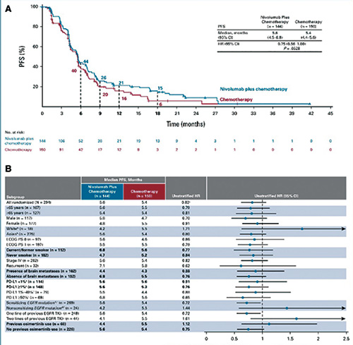 EGFR TKI經(jīng)治的轉(zhuǎn)移性NSCLC 聯(lián)用納武利尤單抗對比單用化療未改善PFS