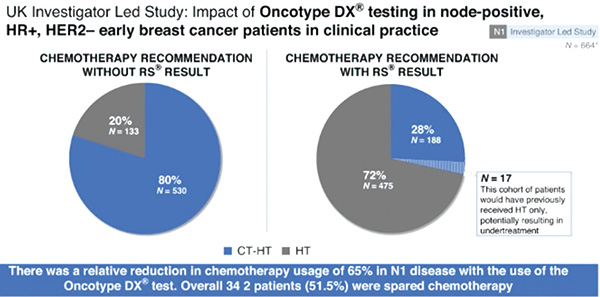 HR陽性/HER2陰性早期乳腺癌 Oncotype DX檢測(cè)的臨床應(yīng)用價(jià)值研究