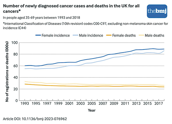 英國25年來成人癌癥死亡率大幅下降
