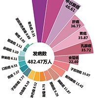 2022年我國癌癥發(fā)病情況