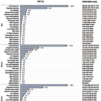 美國癌癥學(xué)會權(quán)威分析 美成人40%癌癥與44%癌因死亡歸因于可改變危險因素