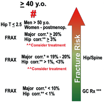 BMD和FRAX可靠預(yù)測(cè)癌癥患者的骨折事件