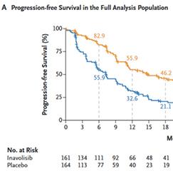 NEJM：Inavolisib治療PIK3CA突變晚期乳腺癌研究