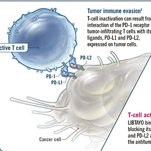 PD-L1≥50%的晚期NSCLC 一線cemiplimab比化療有持久的臨床獲益