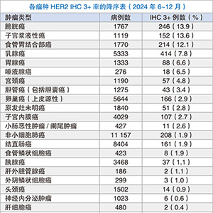 或無必要對所有實體瘤進行HER2 IHC檢測